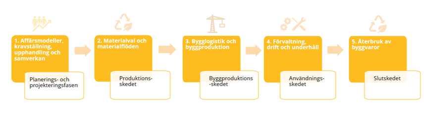 Bilden är en processbeskrivning av de fem fokusområdena